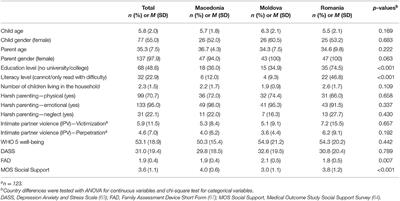 Hunger in Vulnerable Families in Southeastern Europe: Associations With Mental Health and Violence